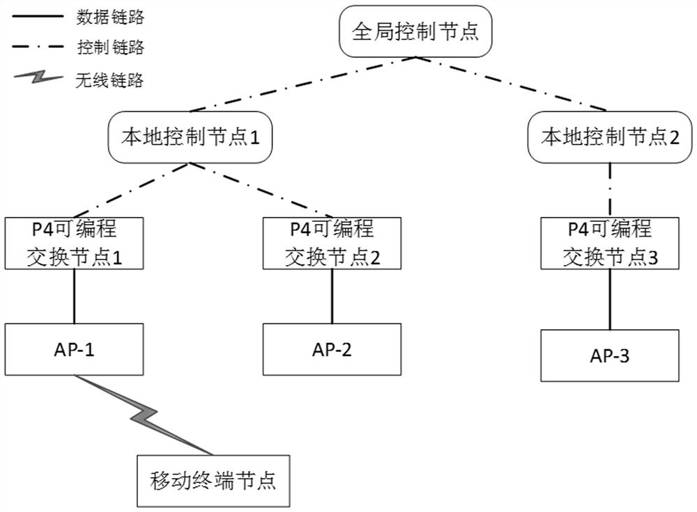 基于可编程交换机的身份标识网络移动性控制方法及系统