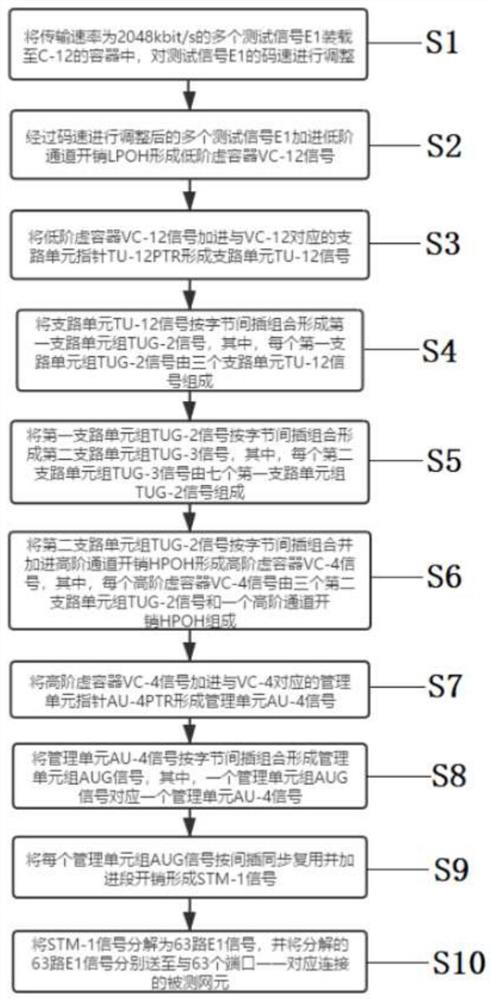 一种实现多路E1信号同步测试的方法