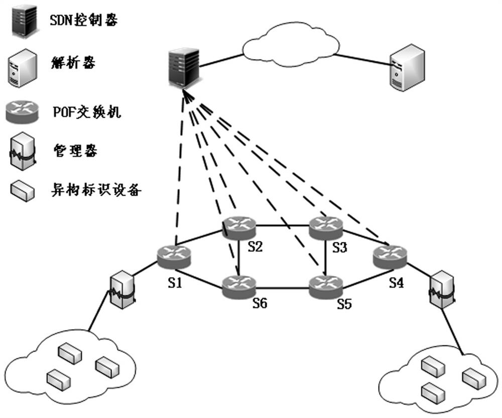 一种基于POF的异构标识网络模型及数据包及管理异构标识网络的方法