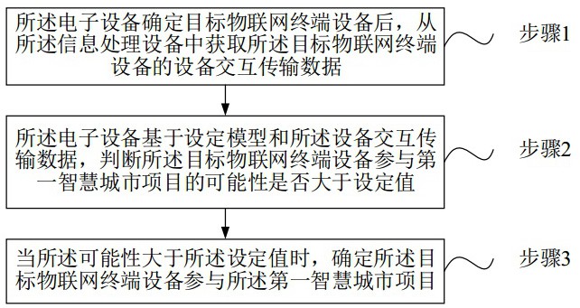 智慧城市物联网信息处理方法及电子设备