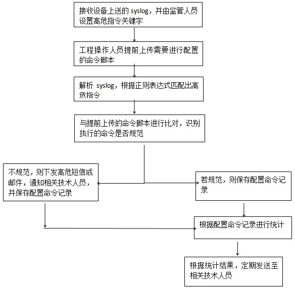 一种监控网络配置命令安全性的方法及装置