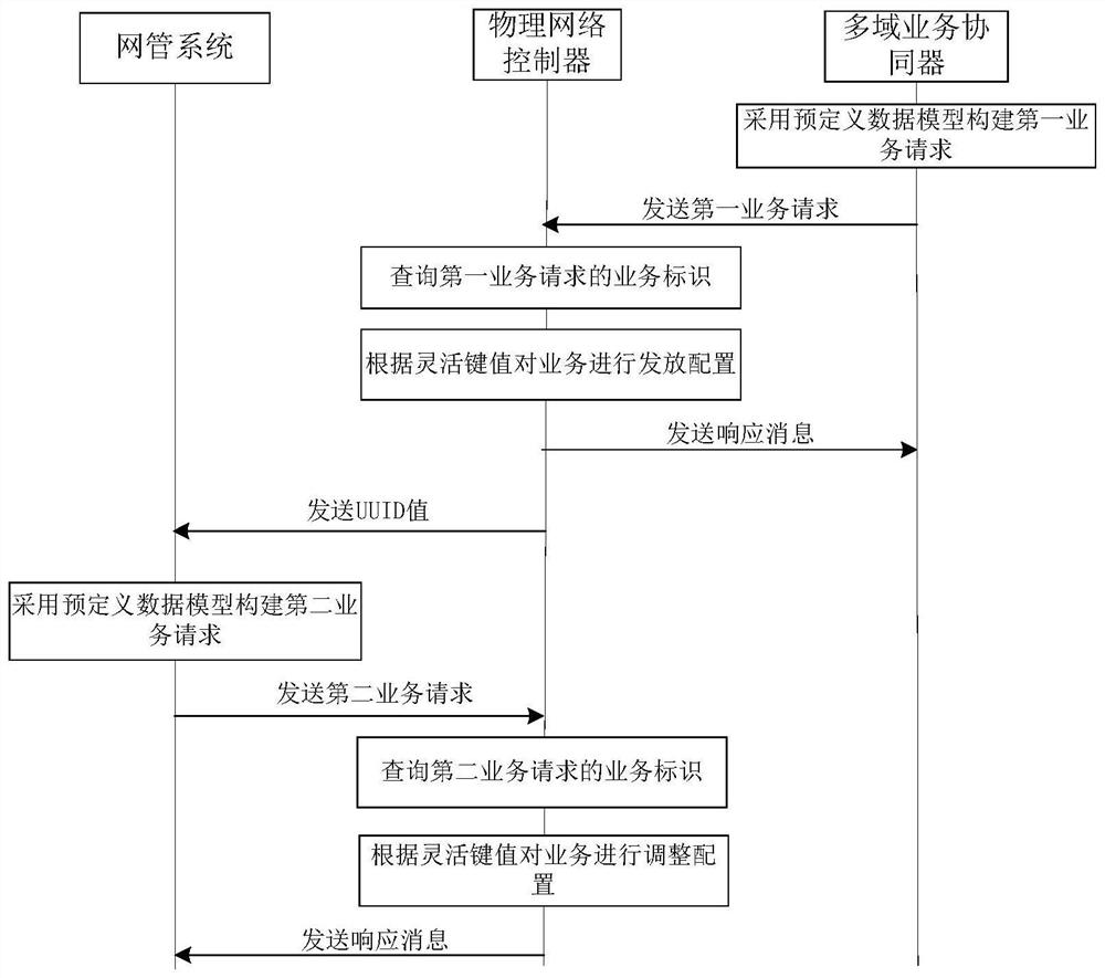 一种基于键值配置的控制请求发送方法、装置和系统