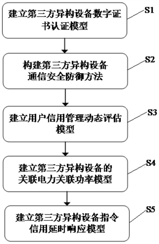 一种电力异构设备控制指令动态执行方法及系统