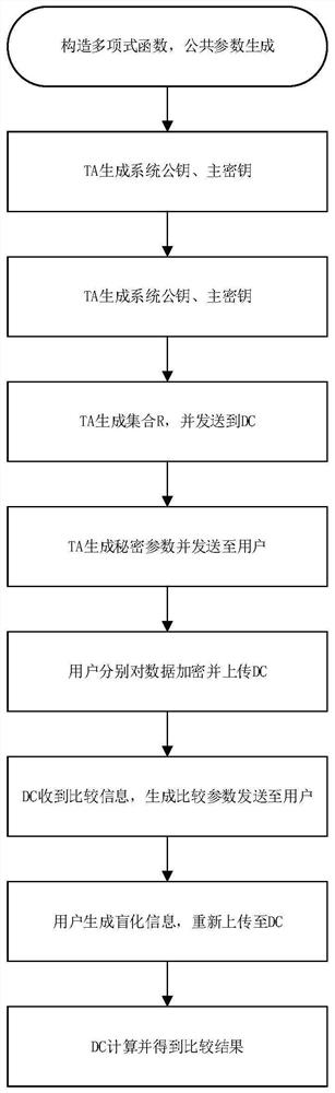 群感知网络环境下支持密文比较的同态加密方法