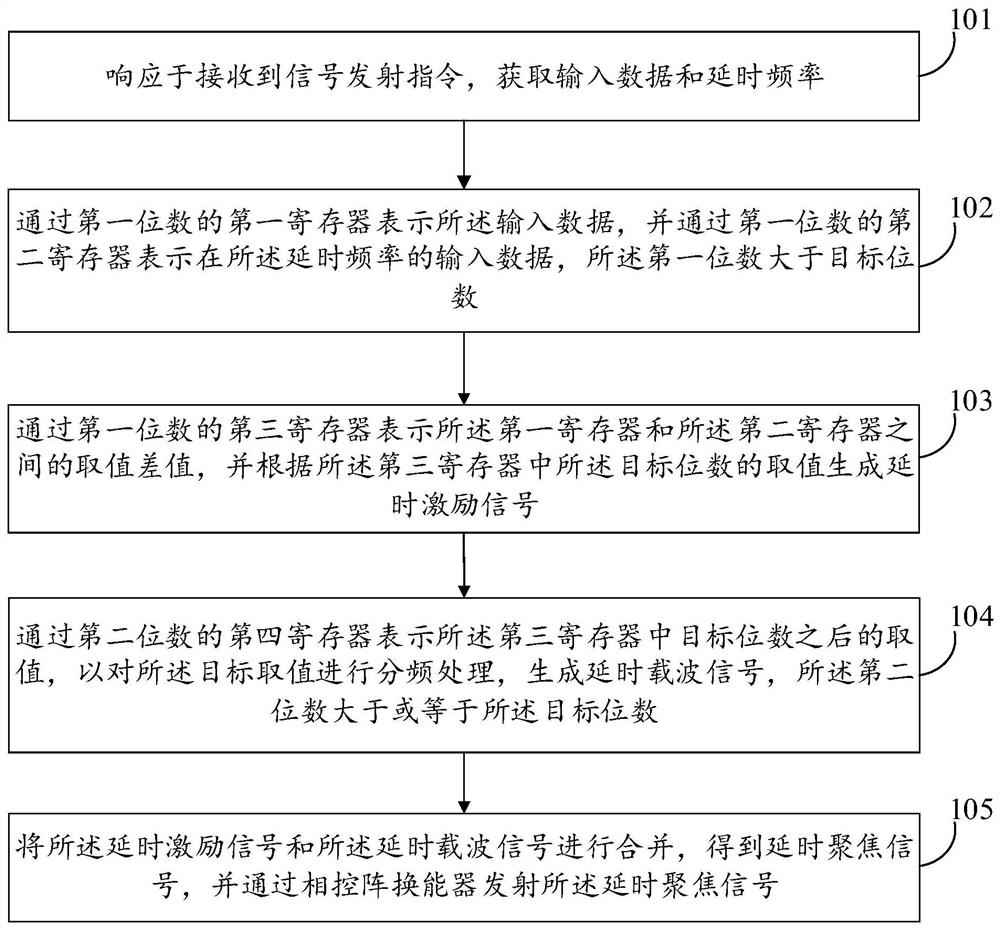 信号发射方法、装置、电子设备及存储介质