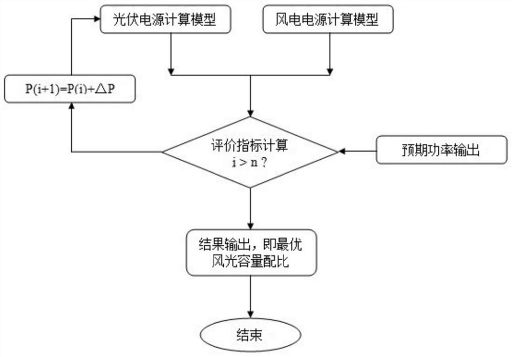 一种风光互补优化配比方法