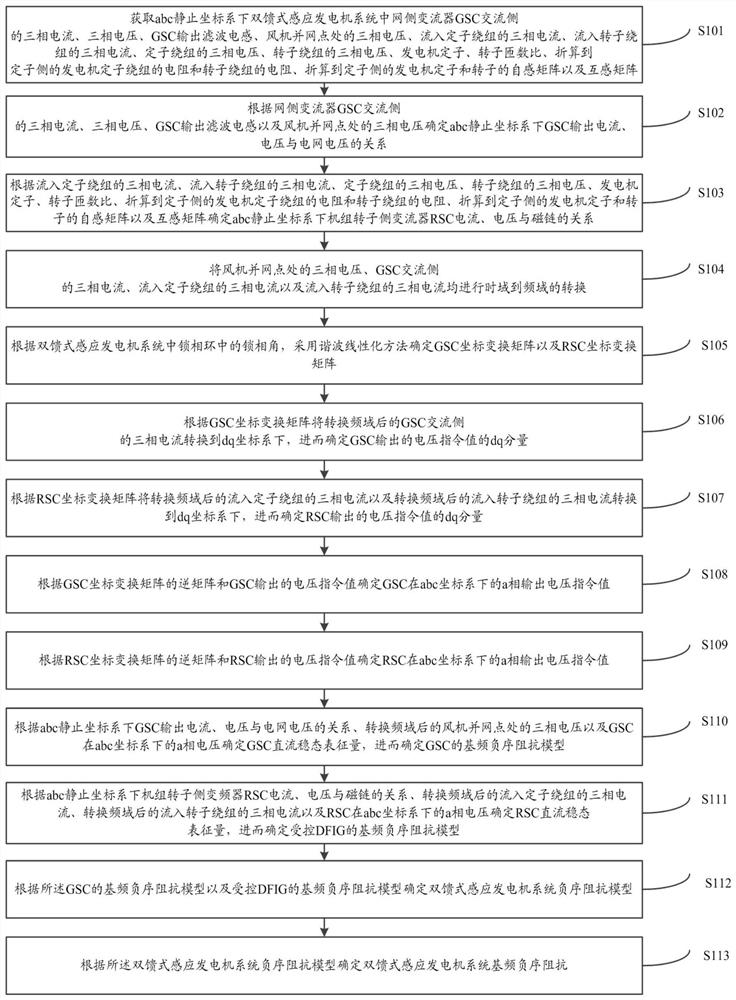 一种双馈式感应发电机系统基频负序阻抗确定方法及系统