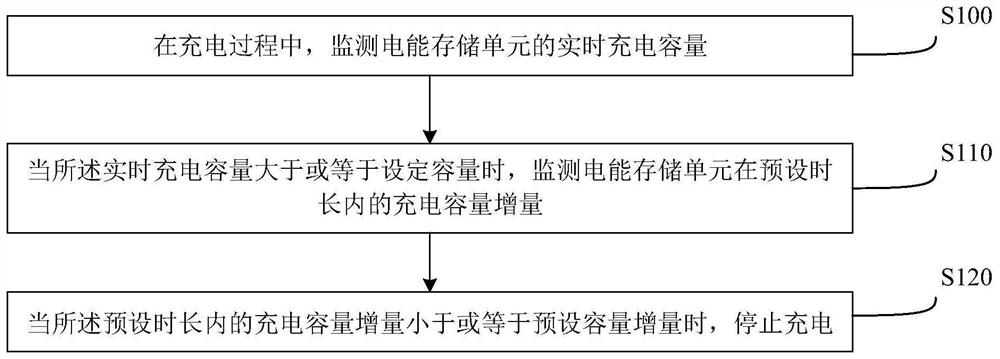 充电控制方法、电子设备、控制装置及存储介质