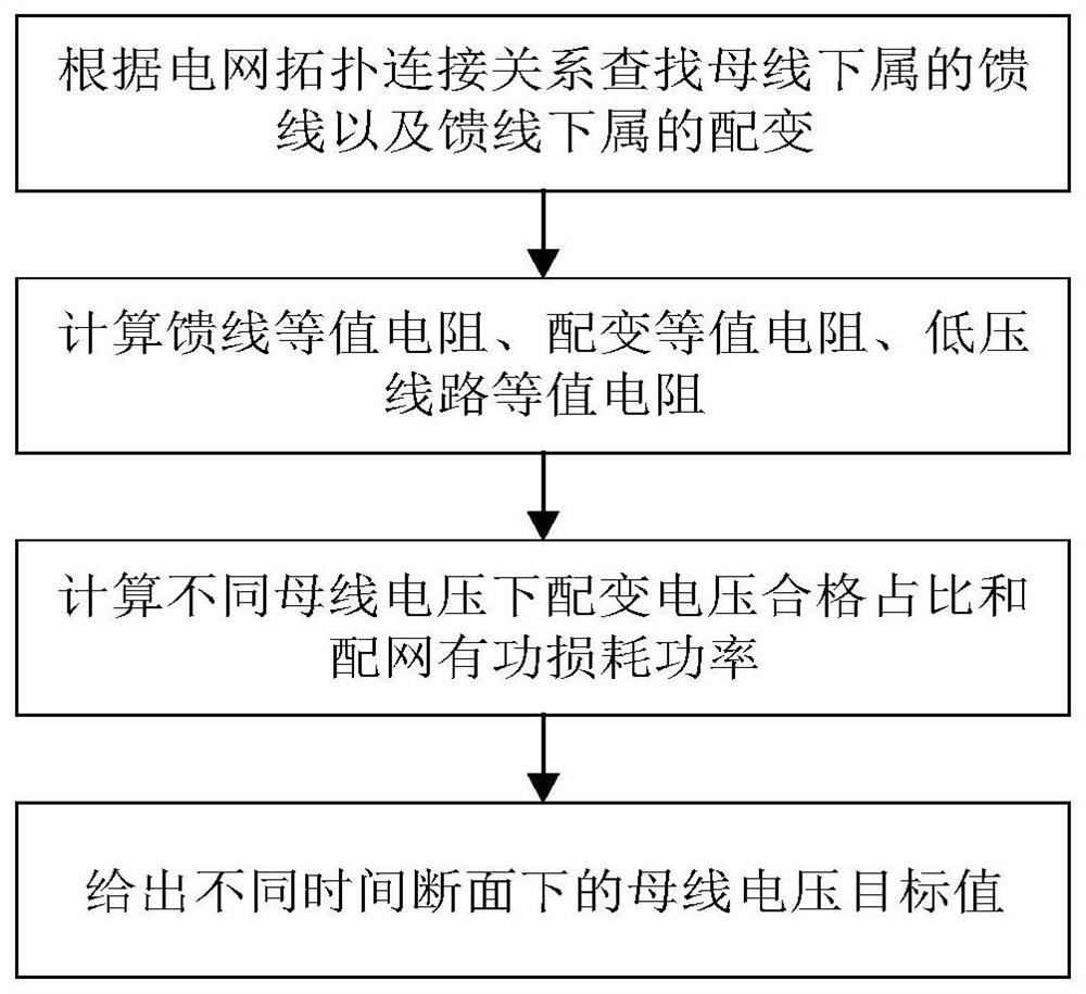 一种变电站10kV母线电压优化方法