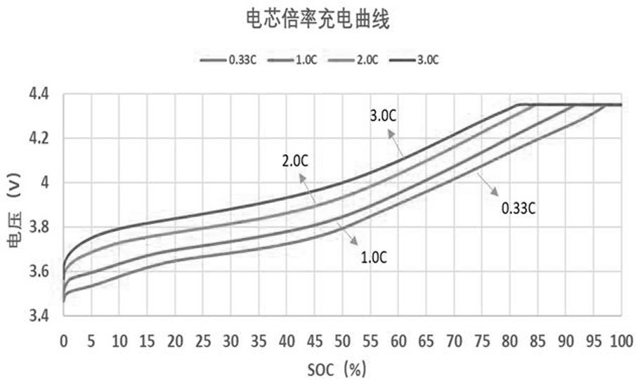 锂离子电池阶梯充电制度制定方法及应用