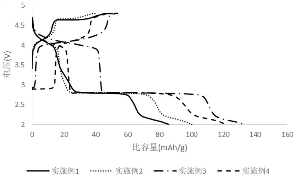 一种铁锰基正极材料及其制备方法和应用