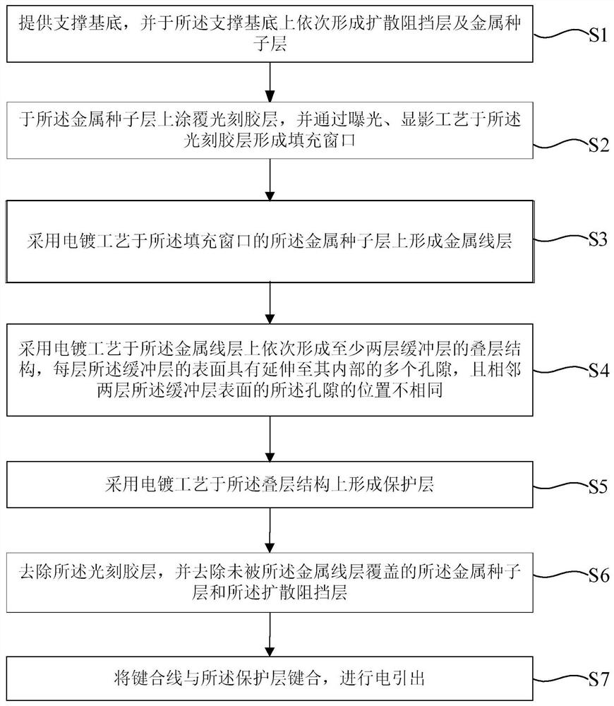 重新布线层的制备方法及其结构