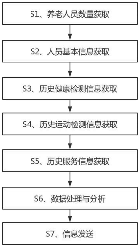 一种基于远程监测数据分析的居家养老智能管理方法、系统及计算机存储介质