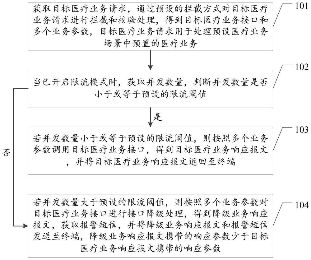 医疗业务处理方法、装置、设备及存储介质