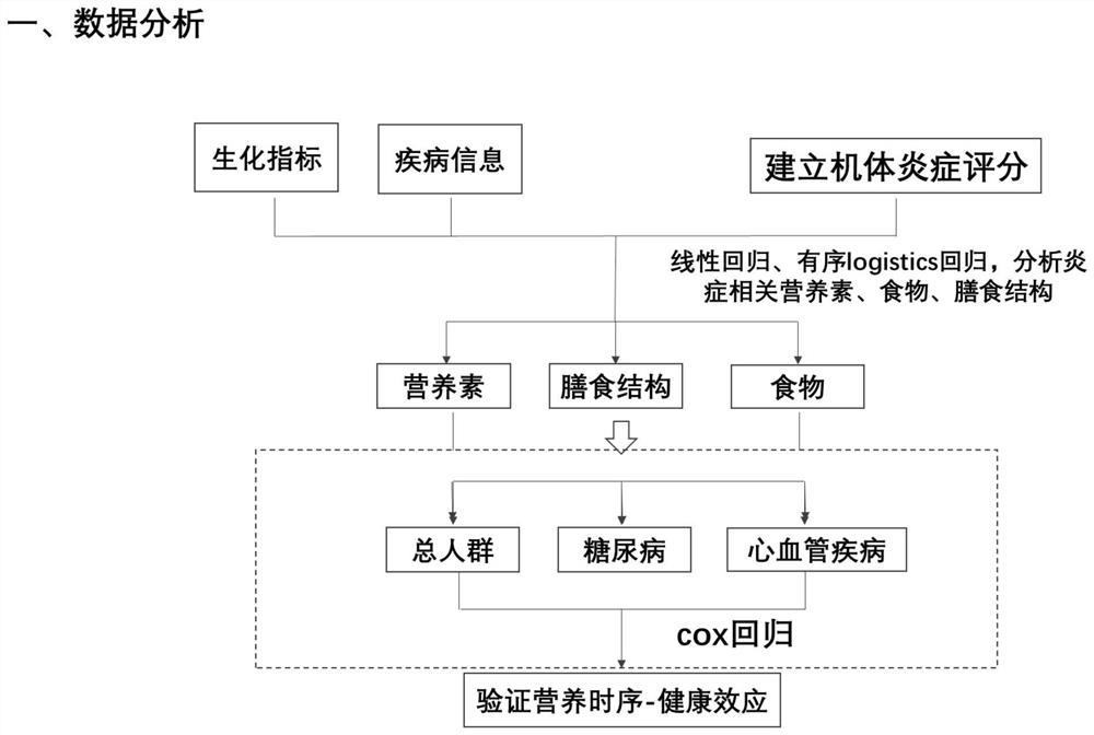 一种基于人体炎症生物钟的膳食管理系统