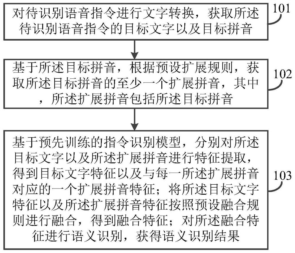 一种语音指令识别方法及电子设备