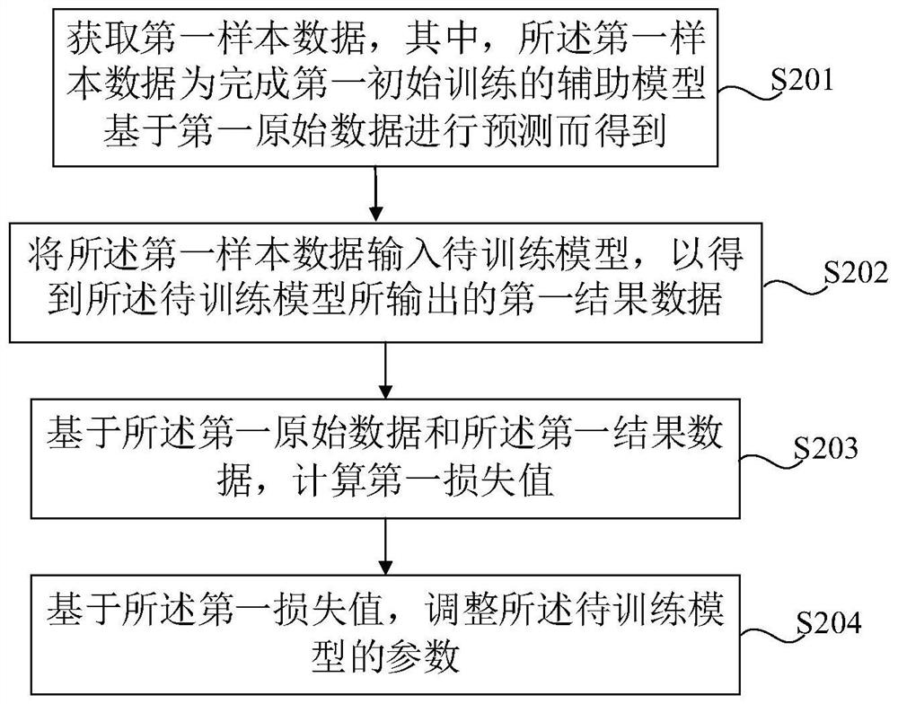 模型训练方法及装置、语音识别方法和语音合成方法