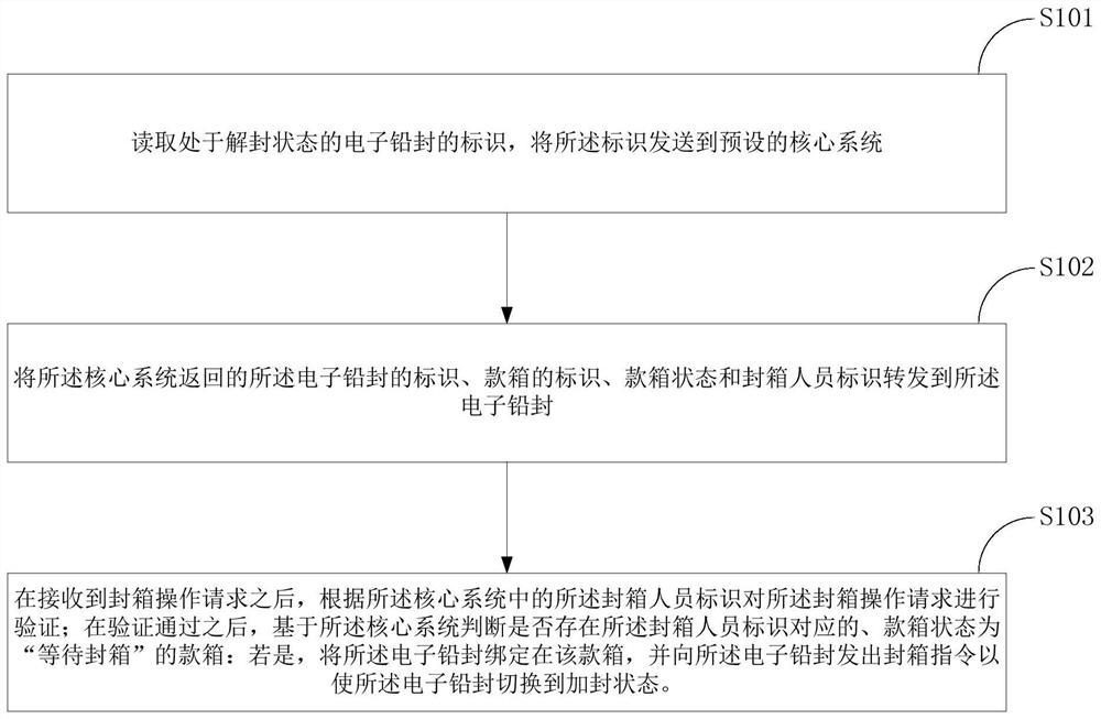 基于电子铅封的款箱封箱、开箱方法和装置