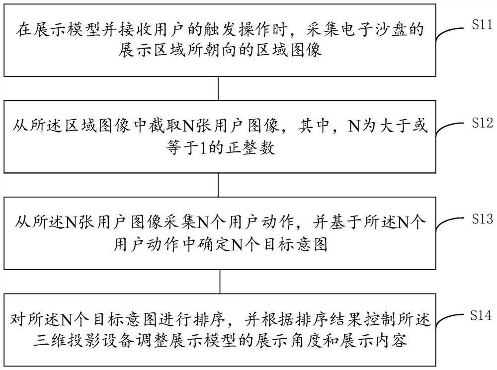 一种基于用户动作的电子沙盘展示方法及装置