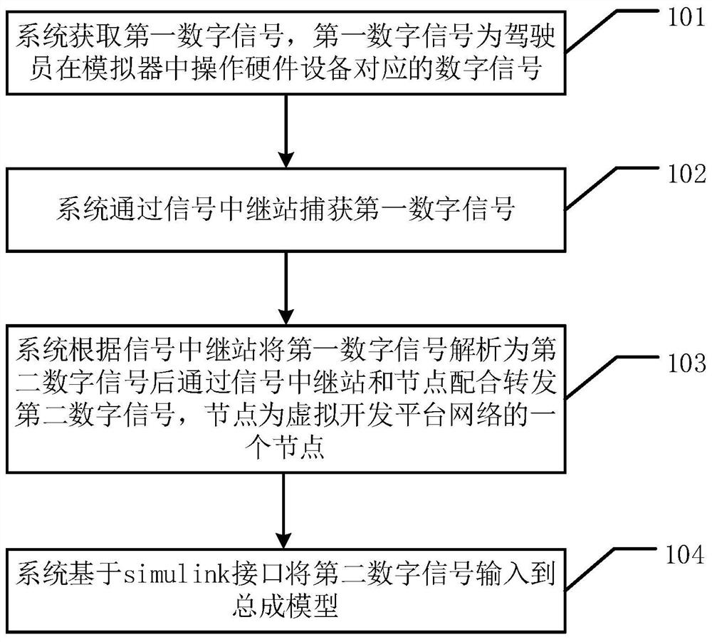 一种驾驶模拟器的处理方法及装置