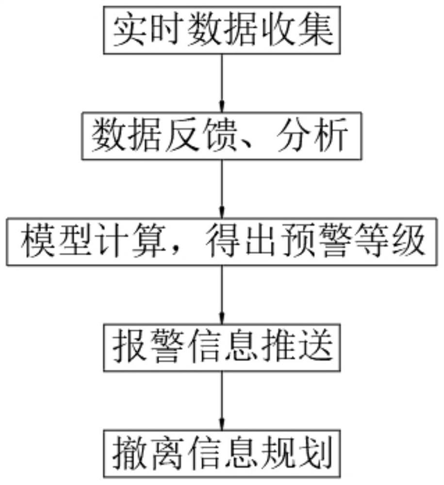 一种城市地下空间地质灾害多级预警方法