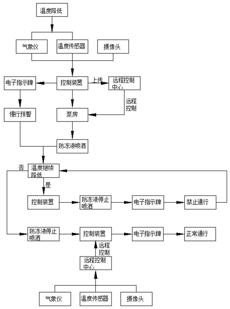 高速公路桥梁桥面结冰预警系统