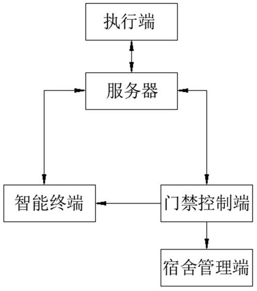 智慧校园宿舍门禁进出控制方法、系统及计算机设备