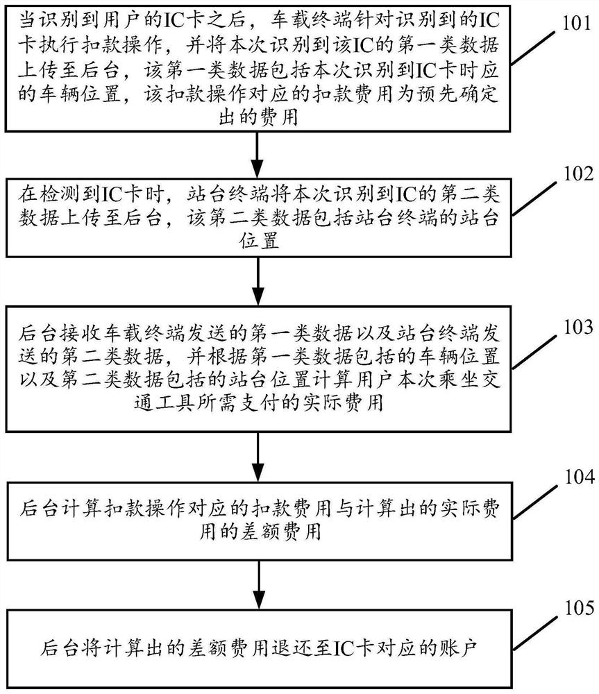 基于IC卡的交通费收费实现方法及装置