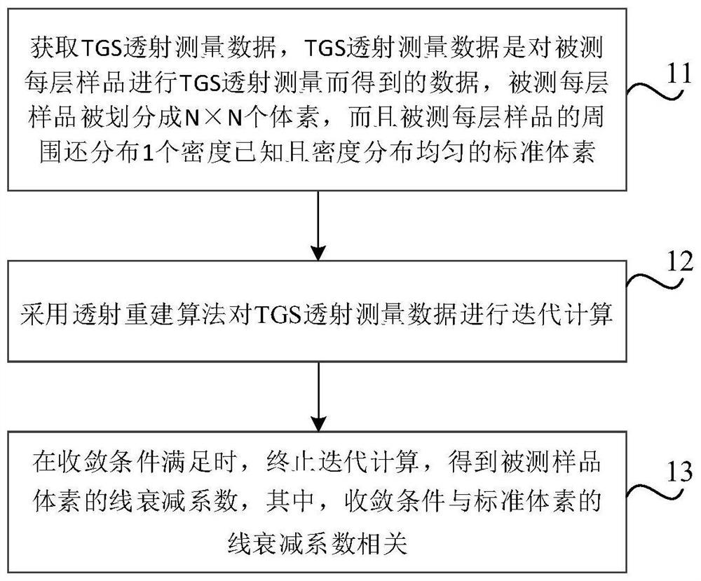 TGS透射图像重建方法、装置、介质和电子设备