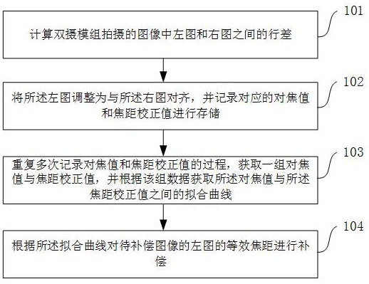 双目立体视觉成像的在线补偿方法及其系统