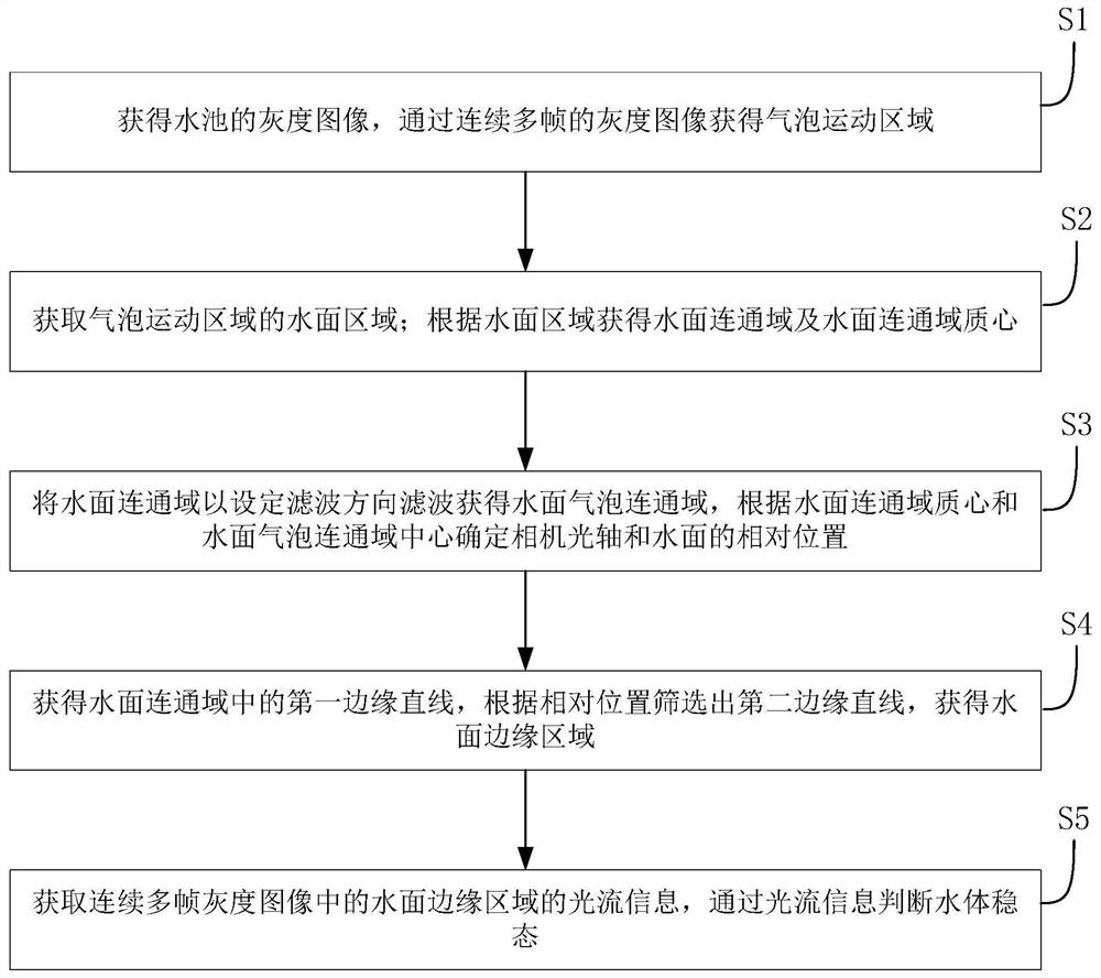 基于人工智能的气密性检测中水体稳态检测方法及系统