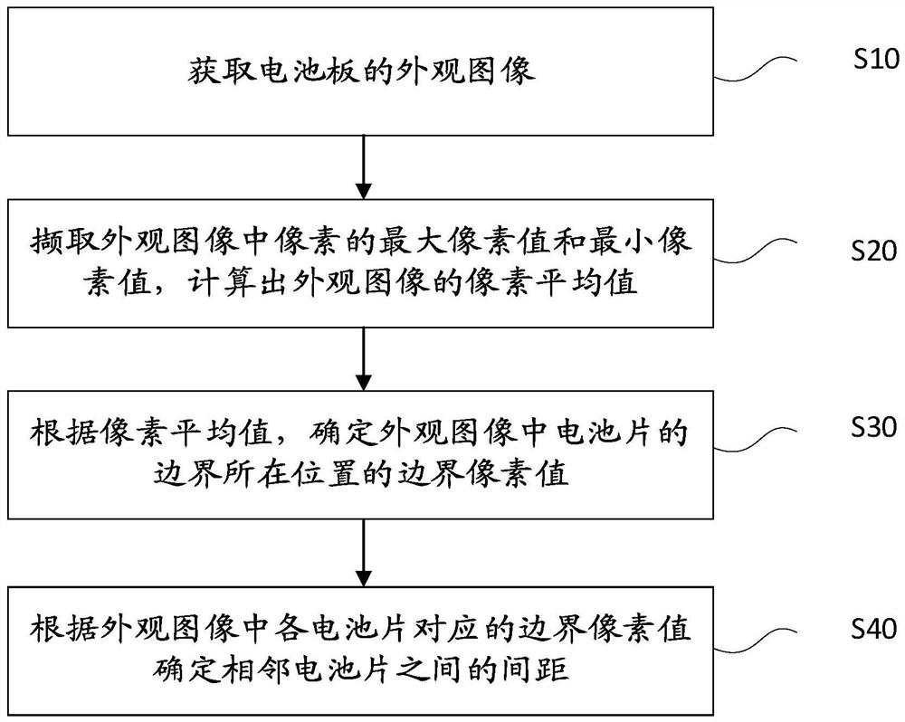 一种光伏电池片间距的确定方法、装置、设备及存储介质