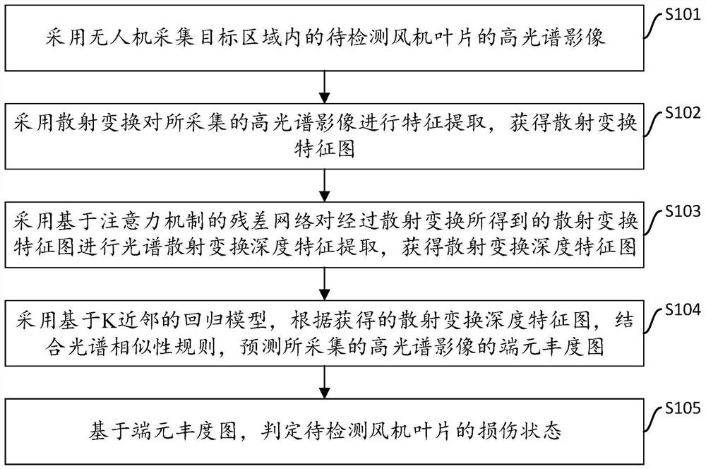 一种基于无人机的风机叶片损伤智能检测方法及装置