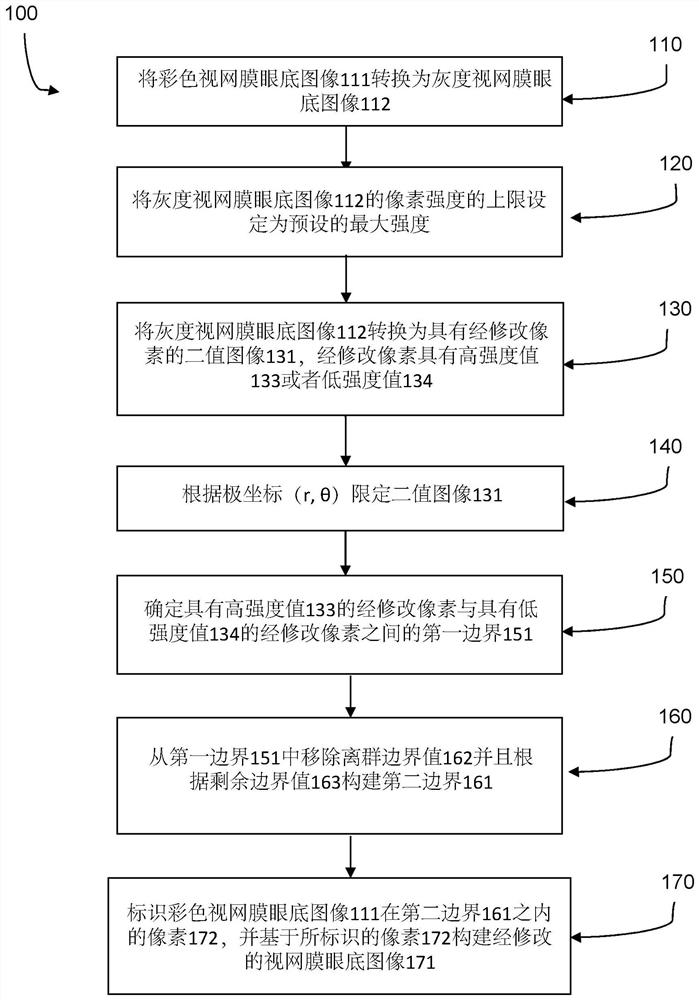 修改用于深度学习模型的视网膜眼底图像的方法