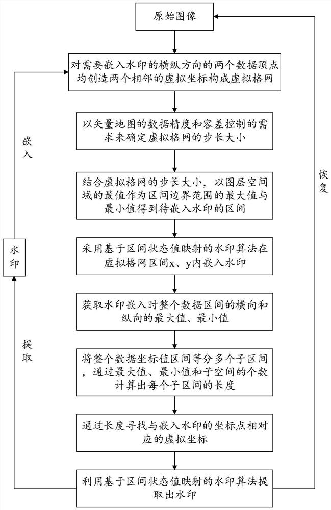 基于虚拟格网区间映射的矢量地图可逆水印算法
