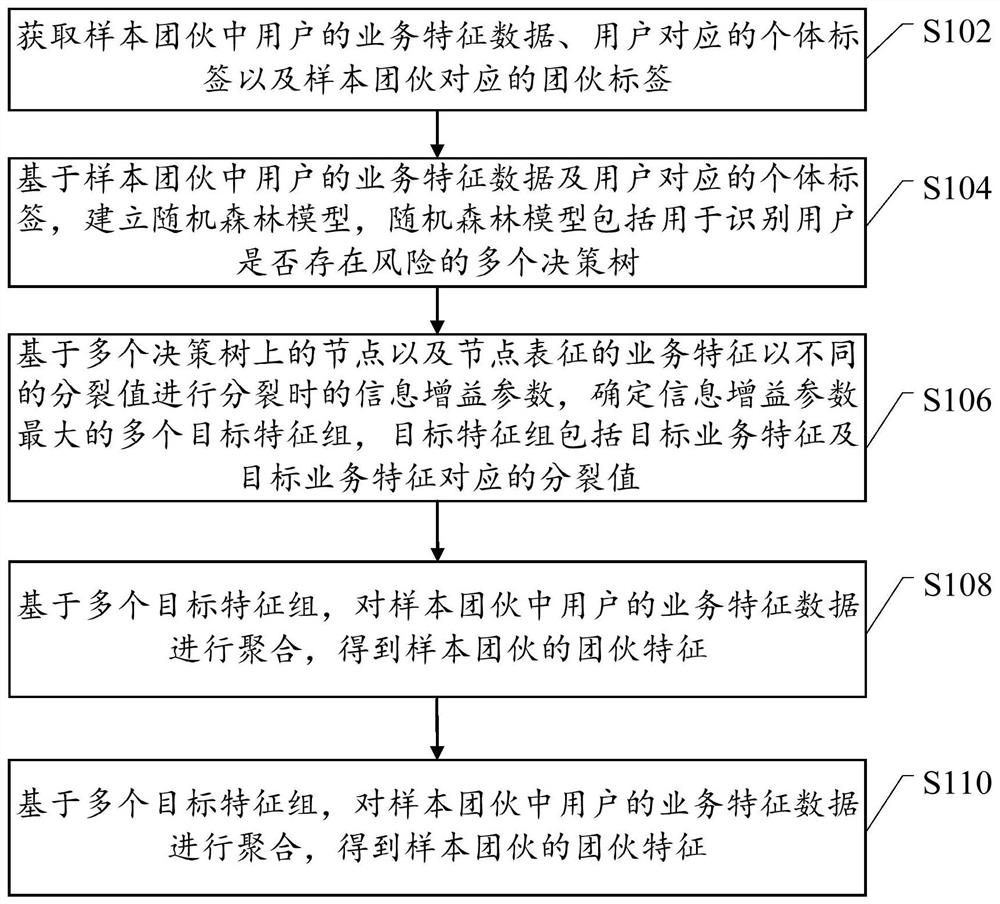 团伙识别模型的训练方法、异常团伙识别方法及装置