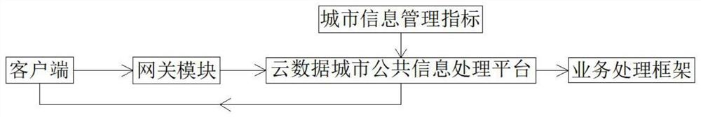 一种用于智慧城市的公共信息管理系统