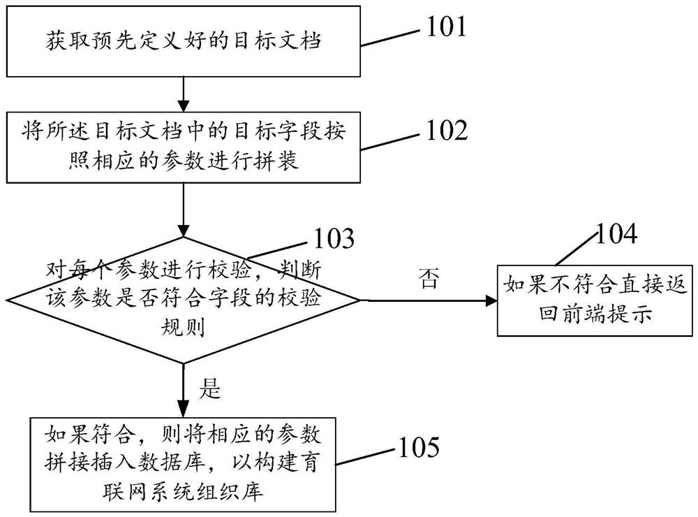 一种构建育联网系统组织库的方法和育联网系统组织库