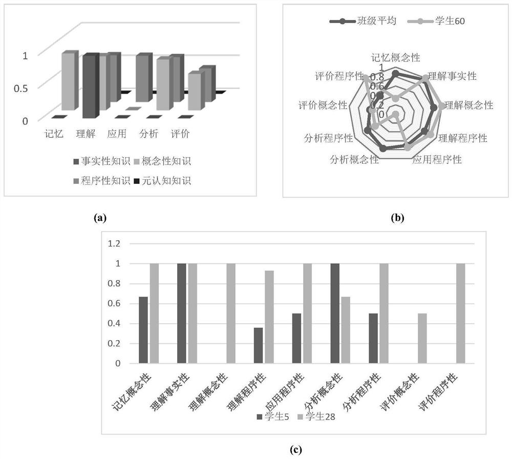 一种基于学习测评数据的个性化认知诊断方法