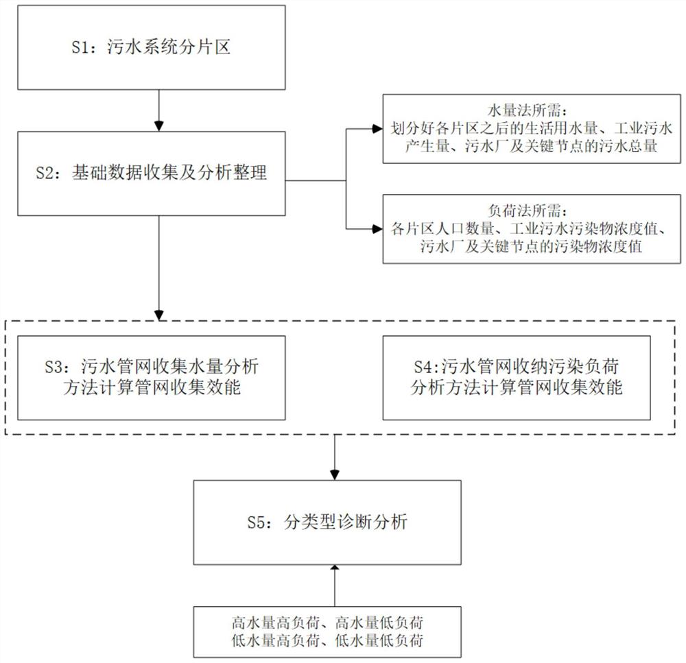 一种污水处理系统分类方法及系统