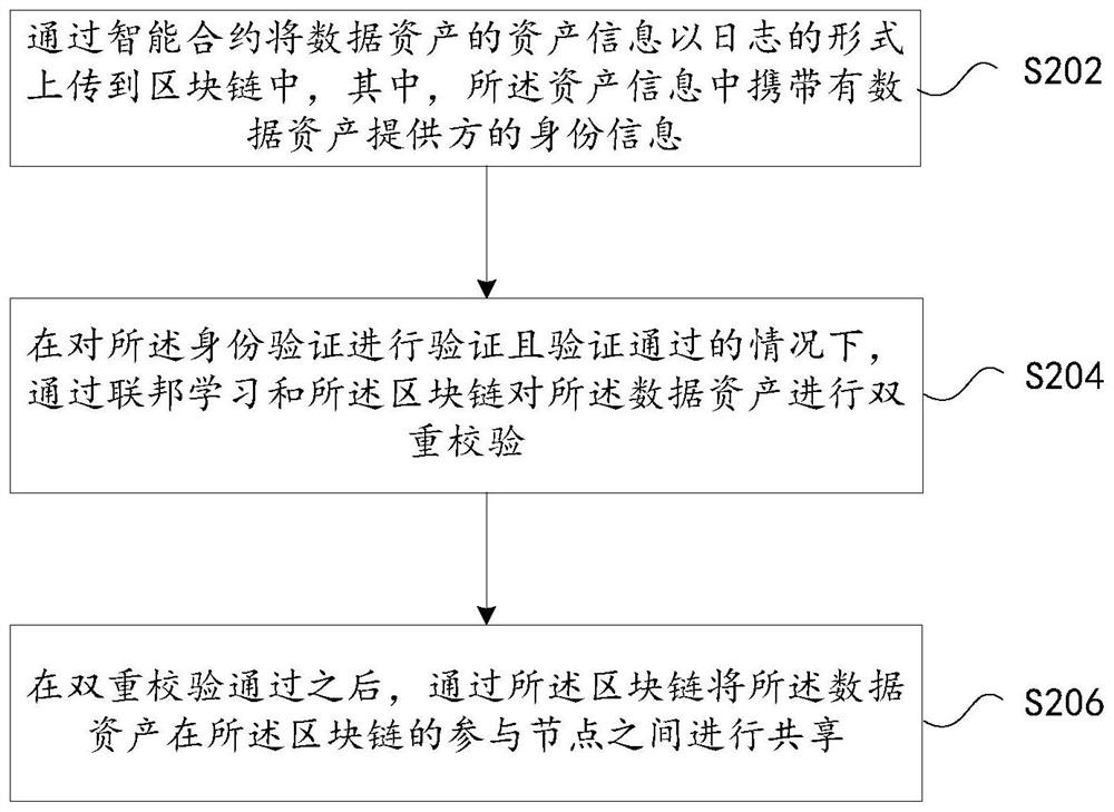 一种数据共享处理方法及装置