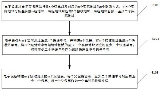 电子商务的订单管理方法以及系统