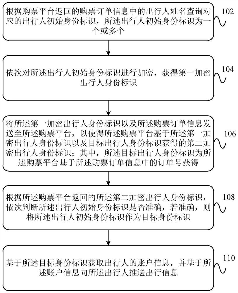 出行信息推送处理方法、装置、设备及系统