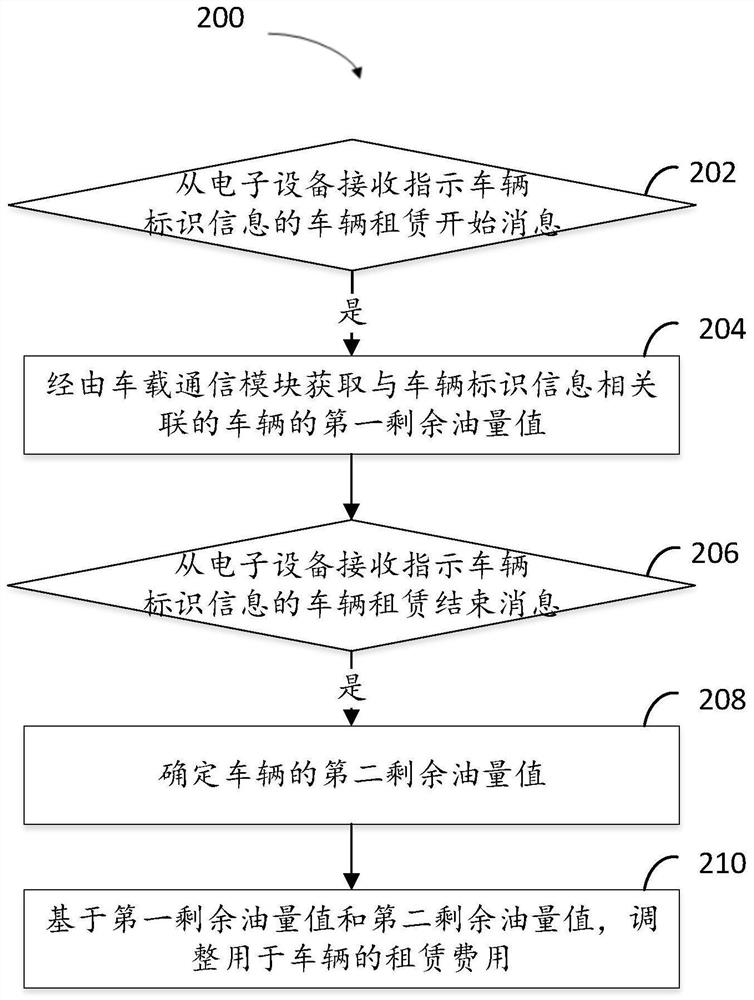 用于信息处理的方法、设备和计算机存储介质