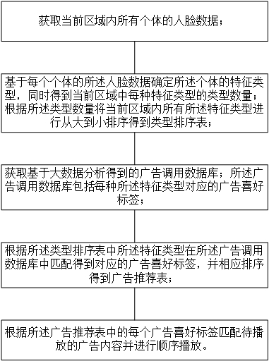 一种个性化广告推送方法、系统、电子设备和可读介质