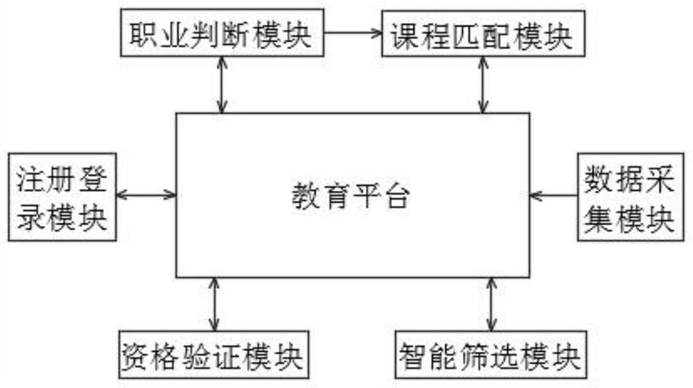 基于物联网远程职业教育平台及系统