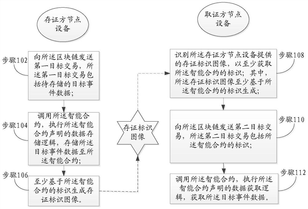 基于区块链的数据存证、获取方法和装置