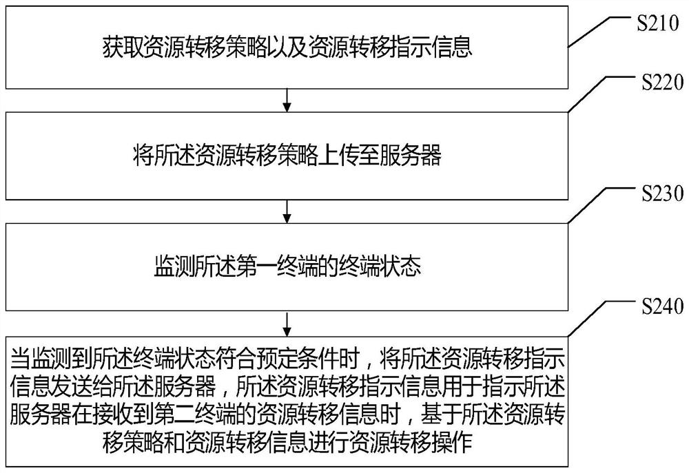 资源转移处理方法、装置、存储介质及电子设备