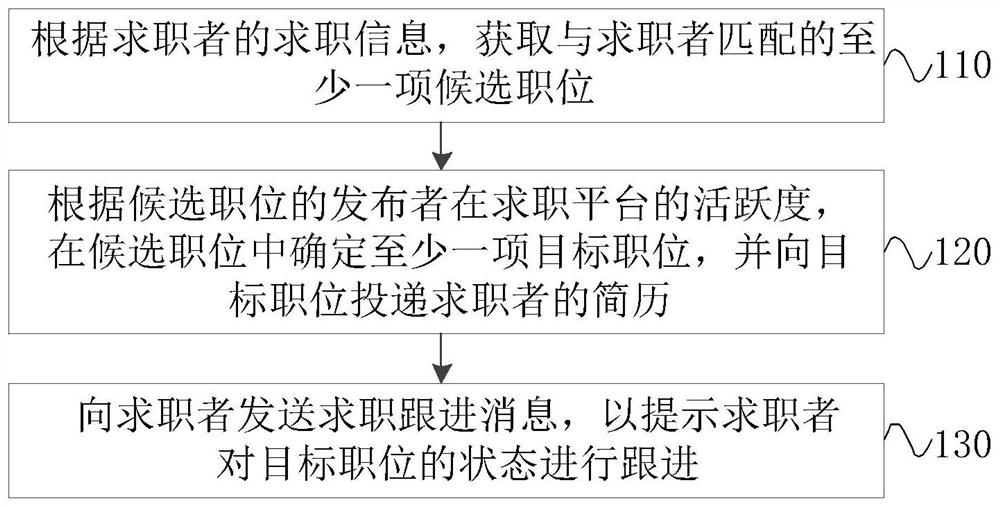 一种简历投递方法、装置、设备及介质