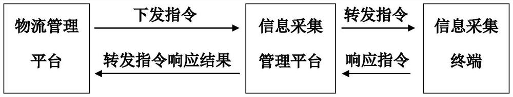 物流监控管理系统、方法及其在整车物流中的应用